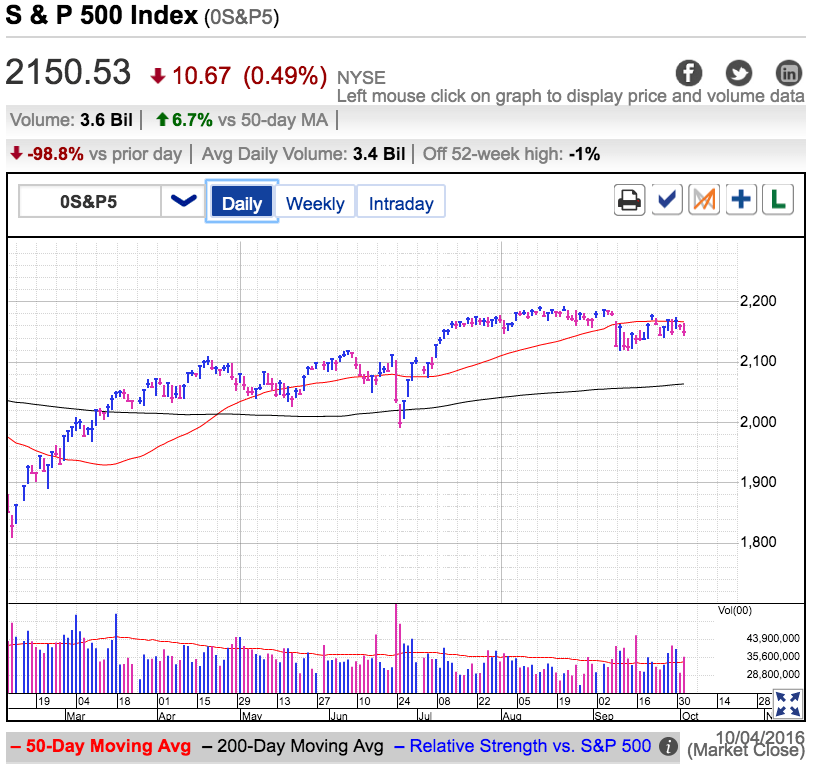 S&P 500 Index Daily, at Close