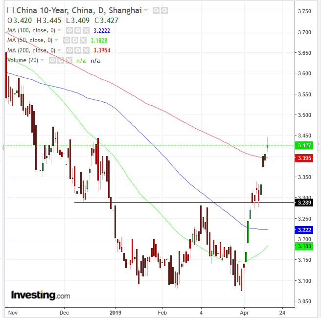 China 10-Year Yields Daily Chart