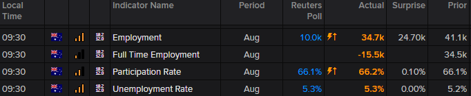 AU Employment Data