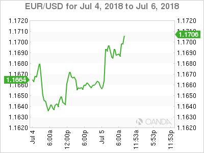 EUR/USD for July 5, 2018
