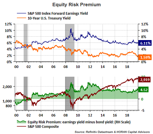 Equity Risk Premium