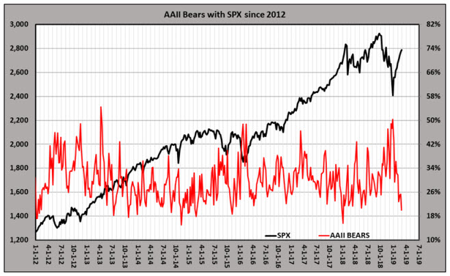 AAII Bears With SPX Since 2012