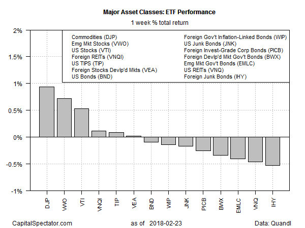 Major Asset Classes ETF Performance