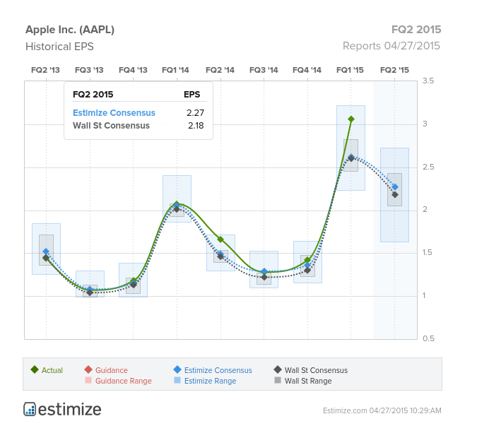 Apple Historical EPS