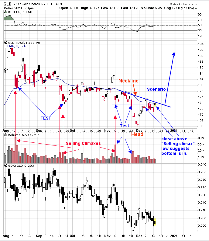 GLD Daily Chart