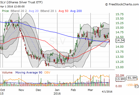 SLV ends the week on a low note with a gap down to 200DMA support