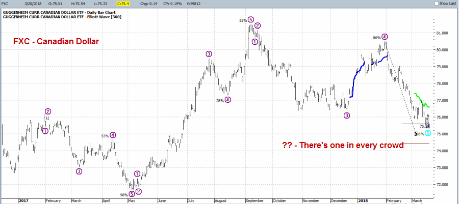 FXC - Canadian Dollar