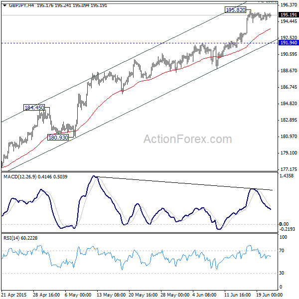 GBP/JPY 4 Hours Chart