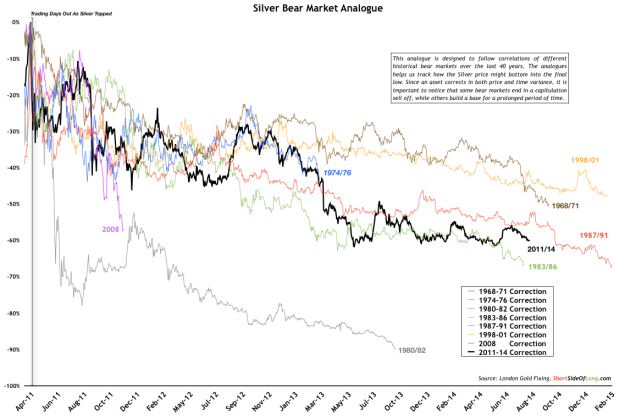 Silver Bear Market Analogue