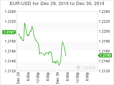 EUR/USD Chart For Dec. 29, 2014-Dec.30, 2014