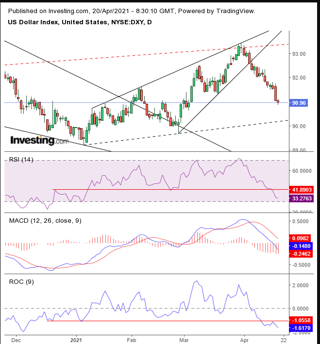 Dollar Index Daily