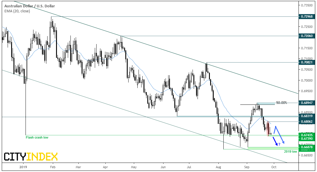 AUD/USD Chart