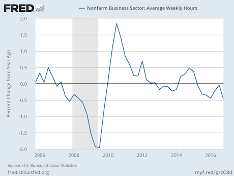 Average Weekly Hours Chart