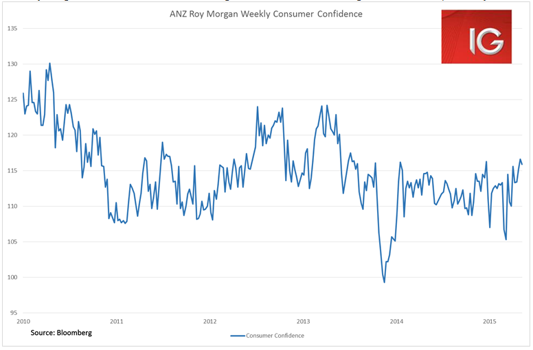 ANZ Roy Morgan Consumer Confidence