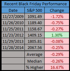 Black Friday Performance, Recent Years