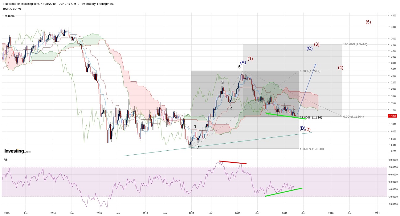 EUR/US Weekly Chart