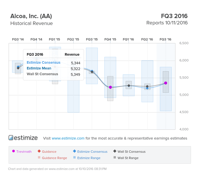 AA Historical Revenue