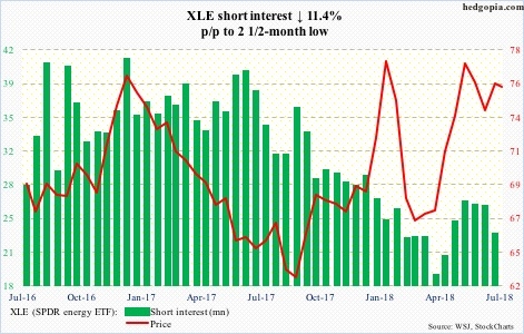 XLE short interest