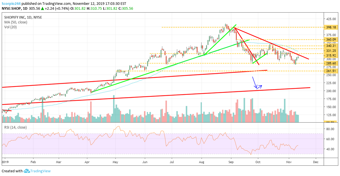 Shopify Inc Daily Chart