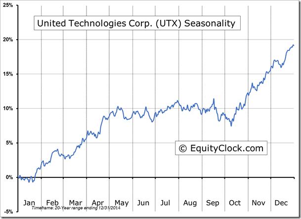 UTX Seasonality Chart