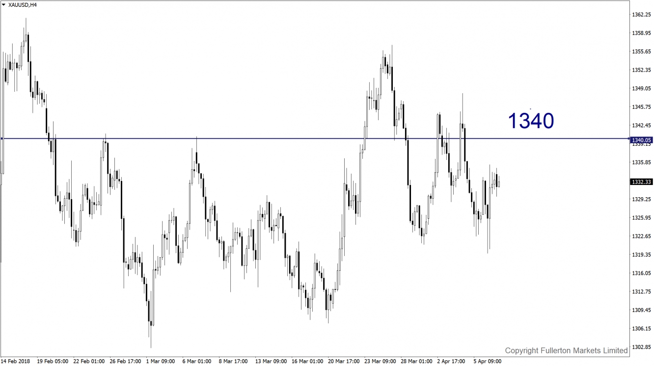 Gold H4 Chart