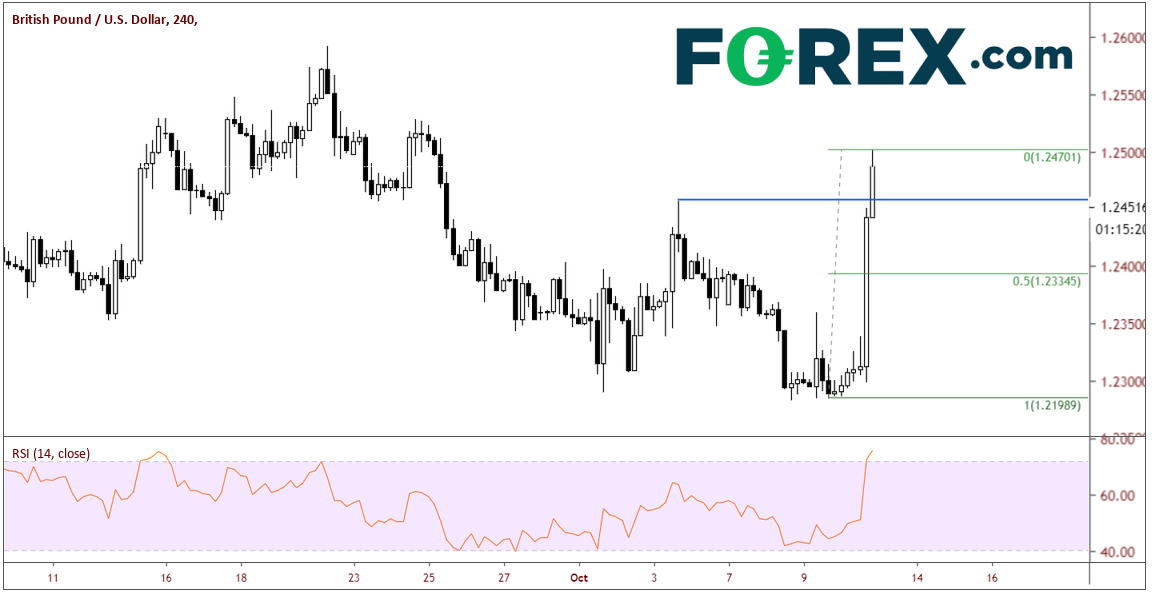 GBP/USD 240 Minute Chart