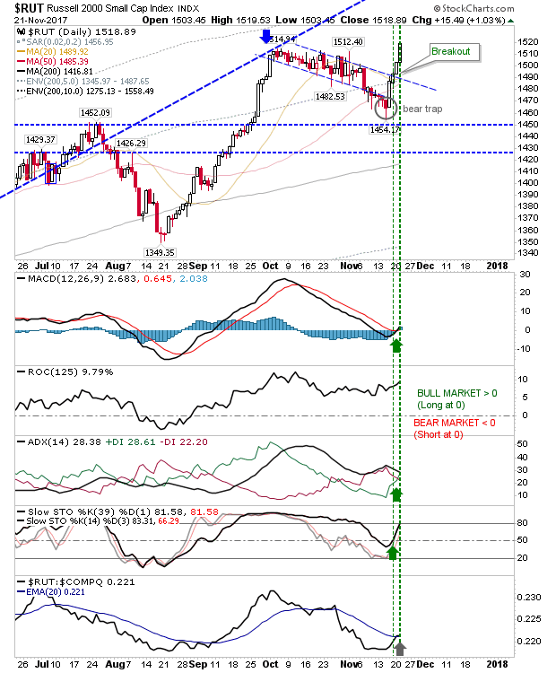 RUT Daily Chart