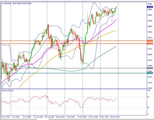 DJ-30 Daily Chart