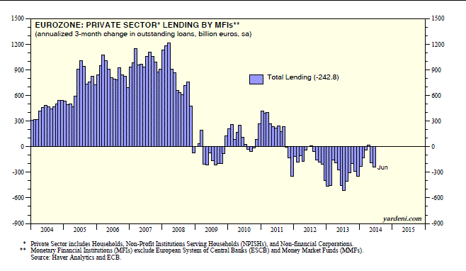 Eurozone: Private Sector Lending 2004-Present