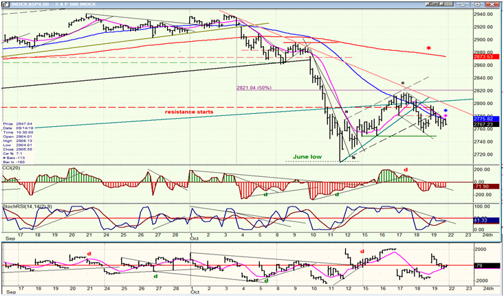 SPX Hourly Chart