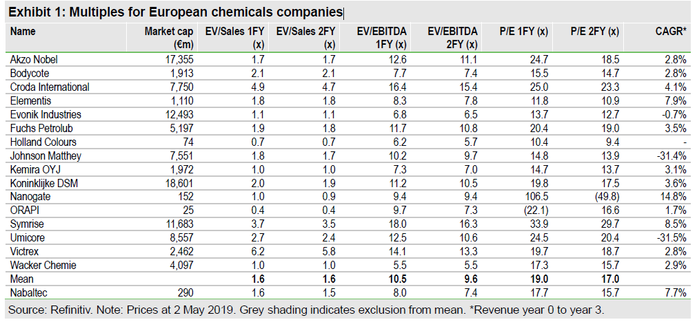 Multiples For European Chemicals Companies