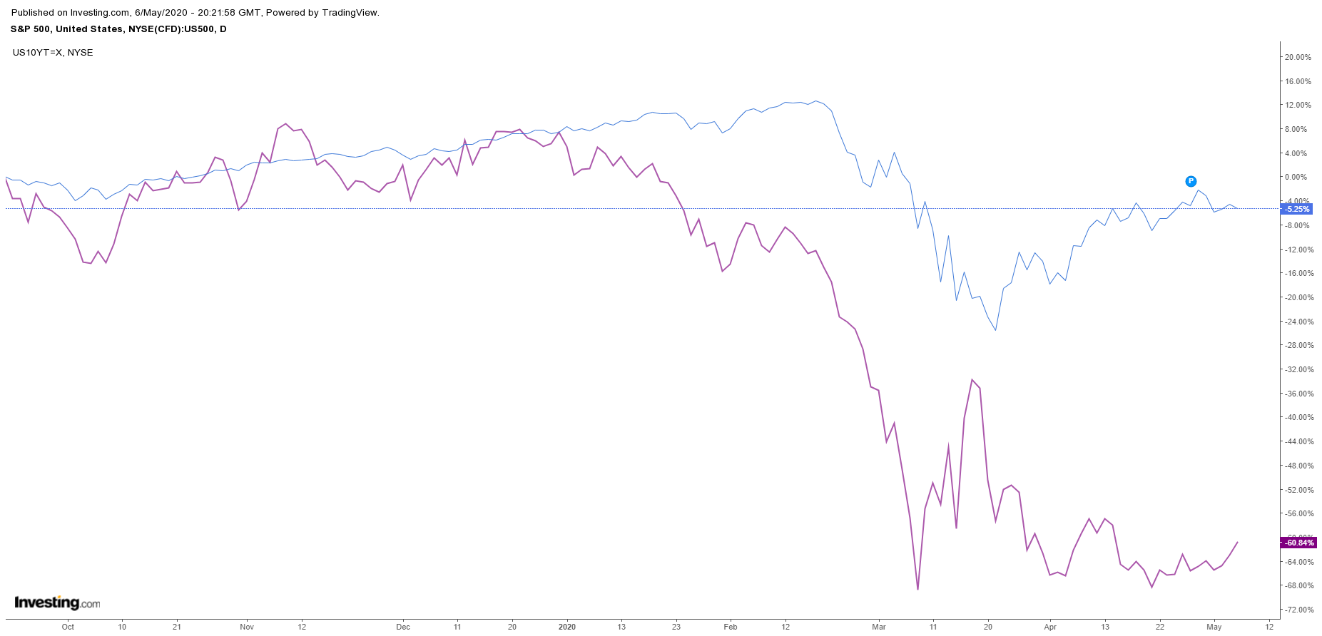 SPX vs UST 10Y Daily