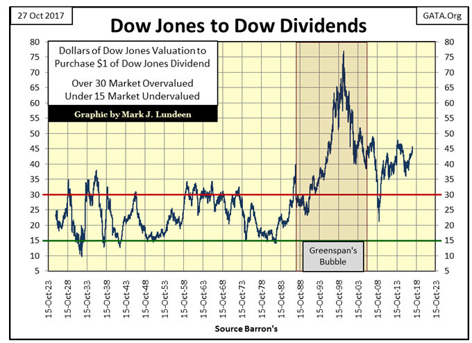 Dow Jones To Dow Dividends