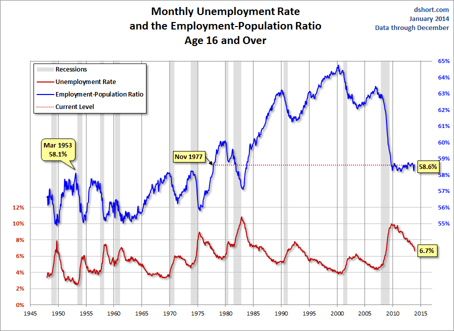 Unemployment population ratio