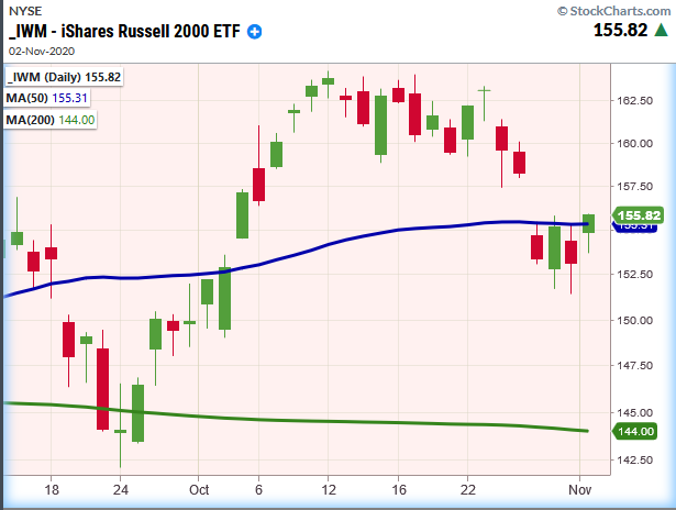 IWM-Daily Chart