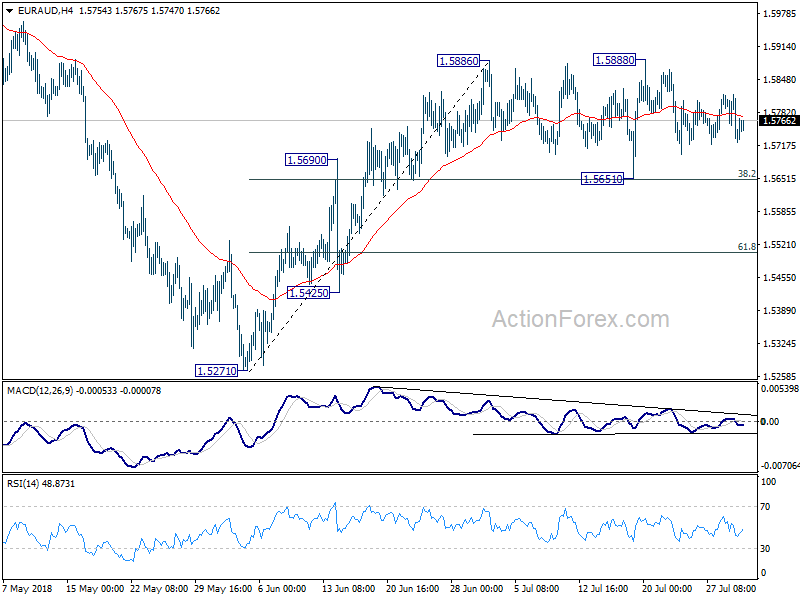 EUR/AUD 4 Hour Chart