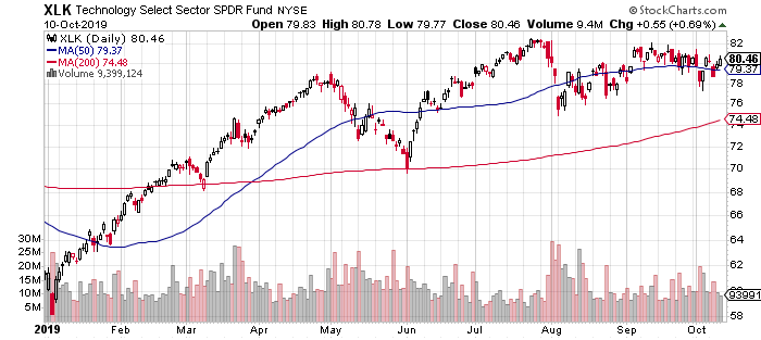 XLK Daily Chart