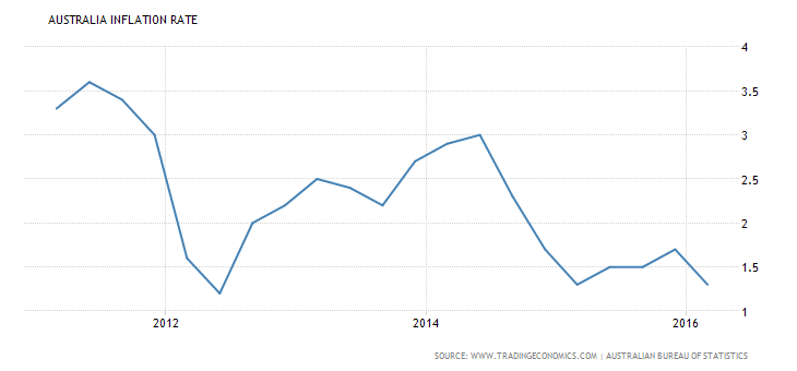 Australia Inflation Rate 2011-2016