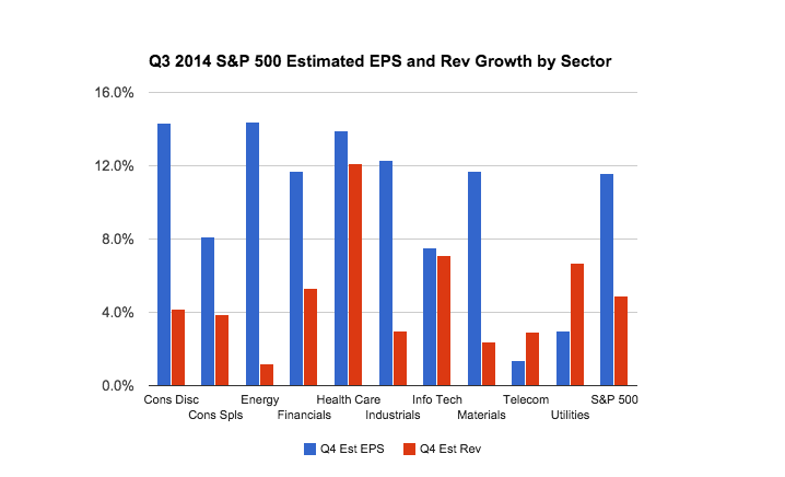 Q3 2014 S&P 500 Estimated EPS and Rev Growth by Sector