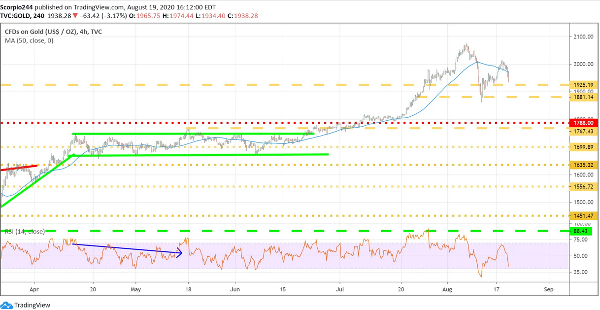 Gold 4 Hr Chart