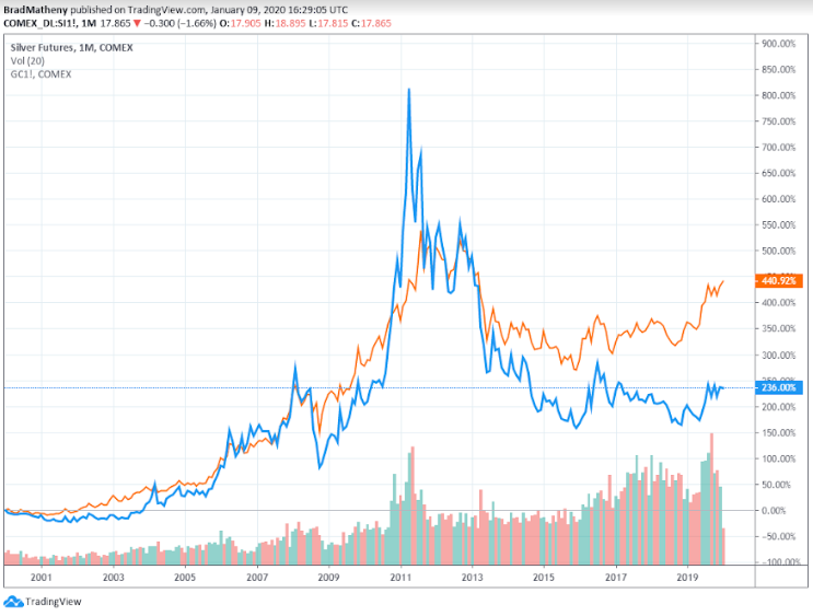 Monthly Silver