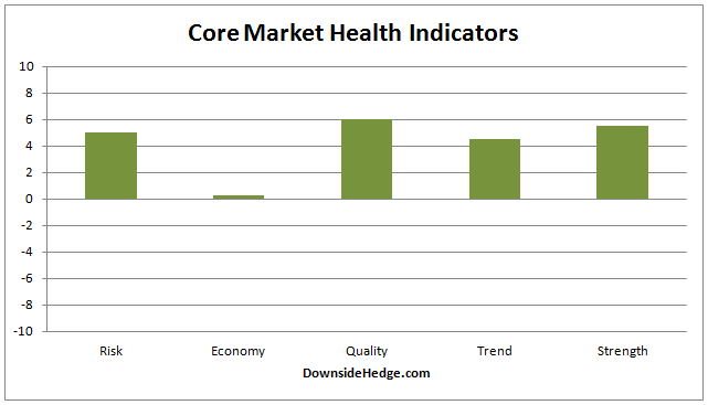  core market health indicators