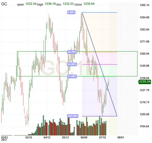 Gold Chart