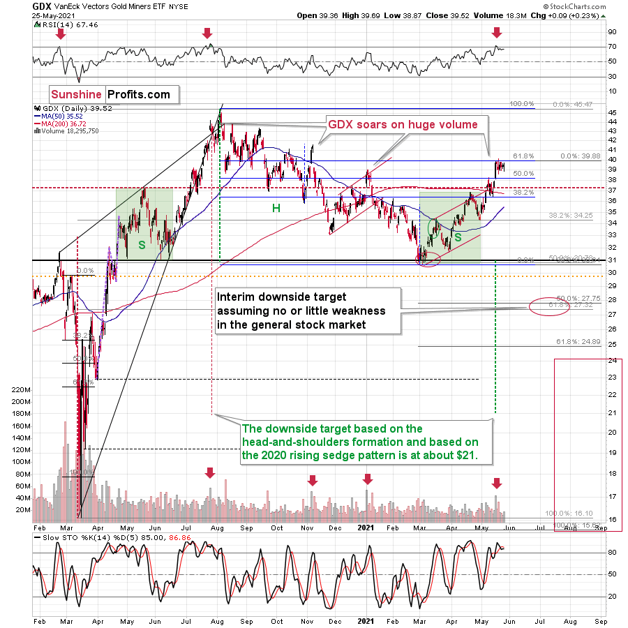 GDX Daily Chart.