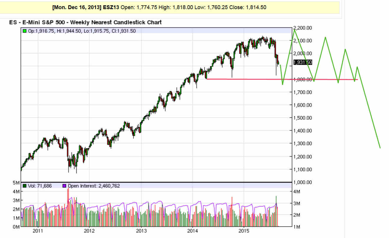 ES Weekly Chart