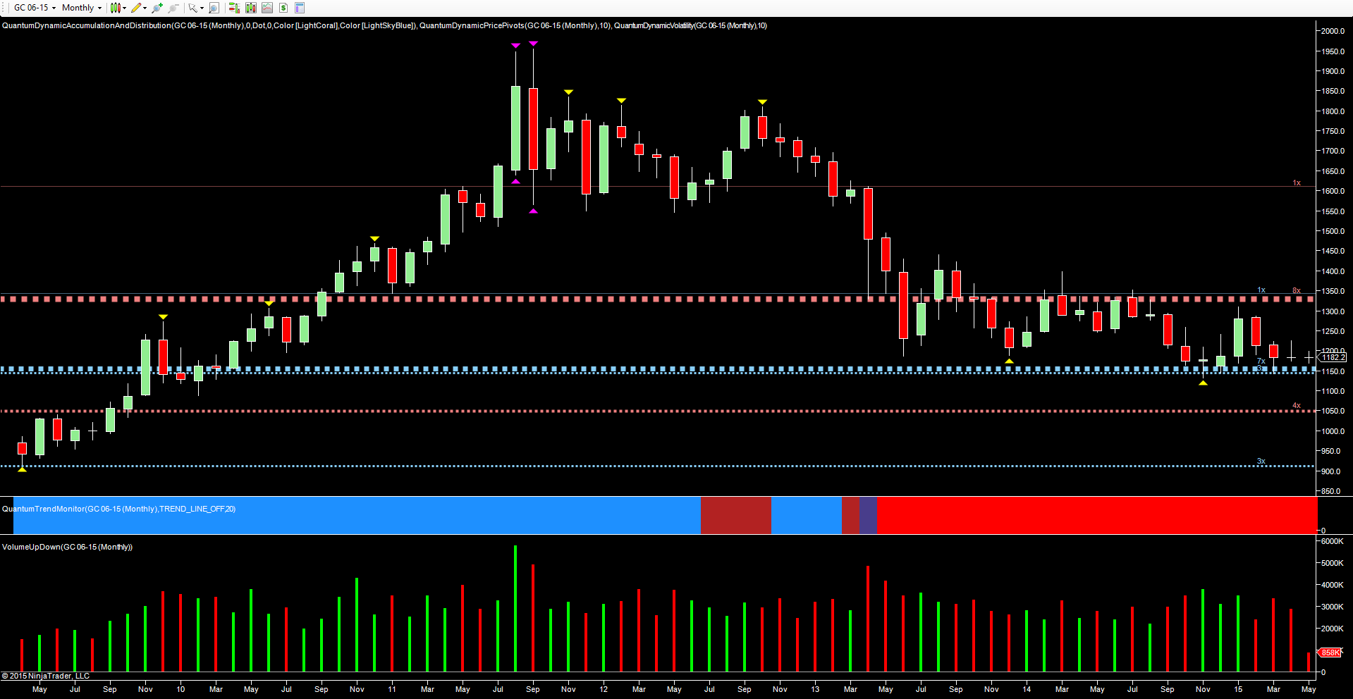 Gold Monthly Chart