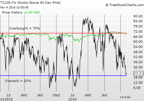 Daily T2108 vs the S&P 500