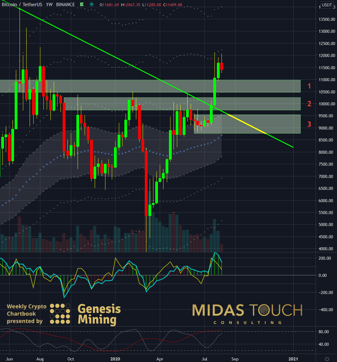 BTC-USDT Weekly Chart