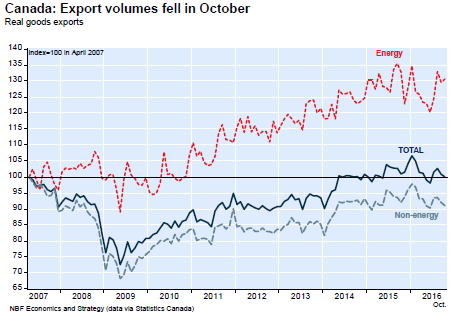 Export volumes fell in October