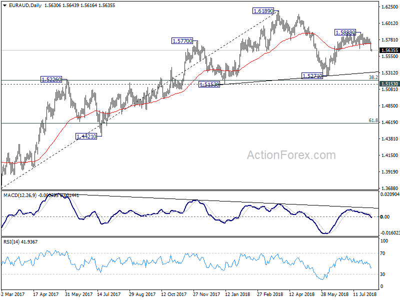 EUR/AUD Daily Chart